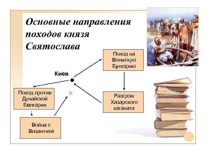 Основные направления походов князя Святослава Поход на Волжскую Булгарию Киев Поход против Дунайской Болгарии