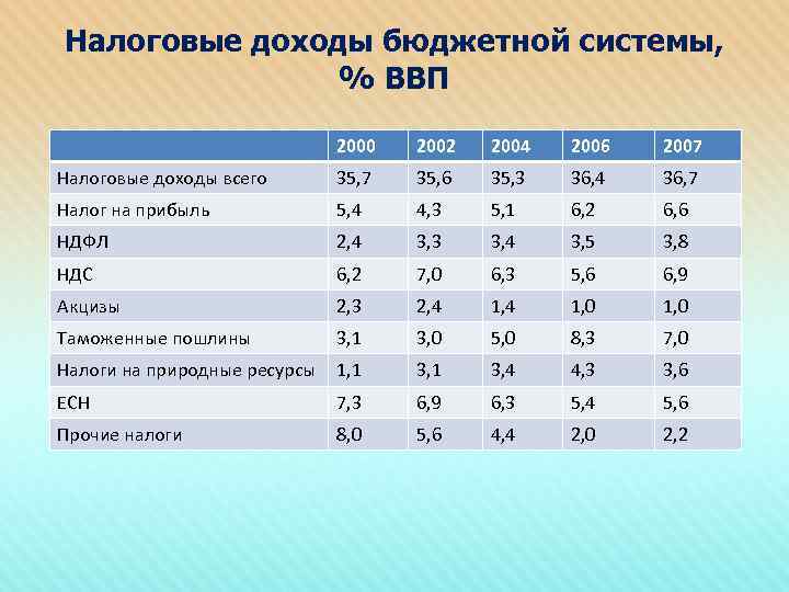 Налоговые доходы бюджетной системы, % ВВП 2000 2002 2004 2006 2007 Налоговые доходы всего