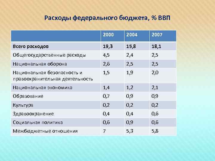 Расходы федерального бюджета, % ВВП 2000 2004 2007 Всего расходов 19, 3 15, 8