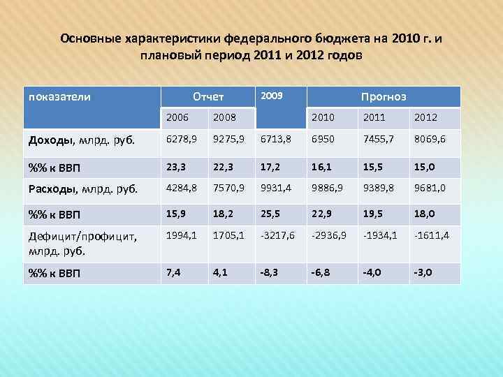 Основные характеристики федерального бюджета на 2010 г. и плановый период 2011 и 2012 годов