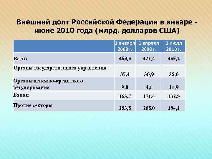 Внешний долг Российской Федерации в январе июне 2010 года (млрд. долларов США) 1 января