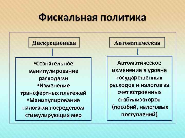 Фискальная политика Дискреционная • Сознательное манипулирование расходами • Изменение трансфертных платежей • Манипулирование налогами