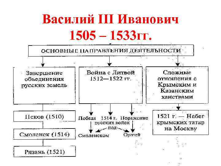 Василий III Иванович 1505 – 1533 гг. 