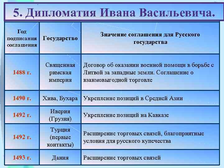 Меню 5. Дипломатия Ивана Васильевича. Дипломатическая деятельность Ивана III Год подписания соглашения Государство Значение