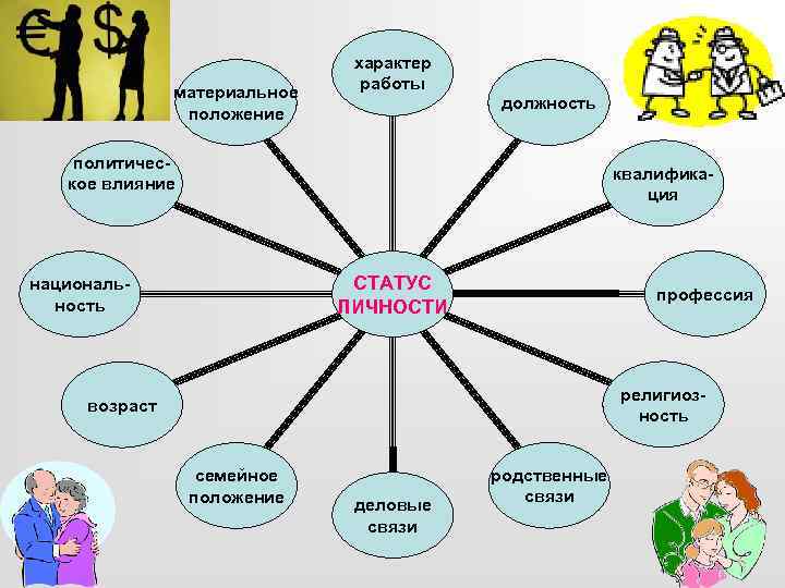 материальное положение характер работы должность политическое влияние квалификация СТАТУС ЛИЧНОСТИ национальность профессия религиозность возраст