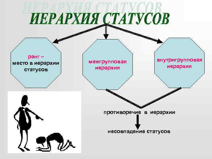 ранг – место в иерархии статусов межгрупповая иерархия внутригрупповая иерархия противоречие в иерархии несовпадение