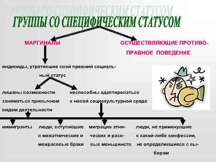 МАРГИНАЛЫ ОСУЩЕСТВЛЯЮЩИЕ ПРОТИВОПРАВНОЕ ПОВЕДЕНИЕ индивиды, утратившие свой прежний социальный статус лишены возможности неспособны адаптироваться