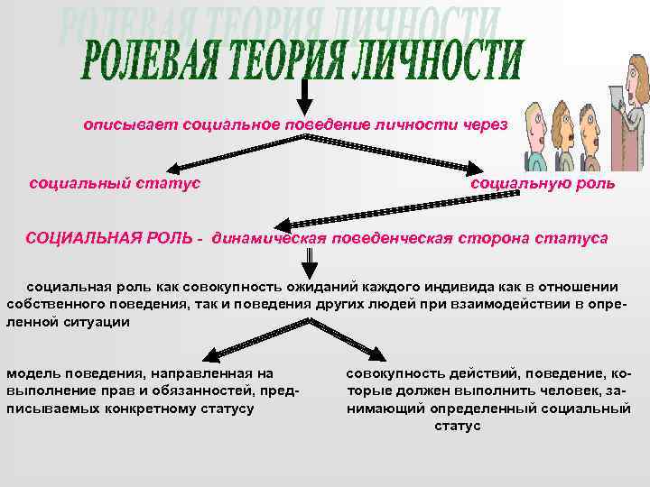 описывает социальное поведение личности через социальный статус социальную роль СОЦИАЛЬНАЯ РОЛЬ - динамическая поведенческая