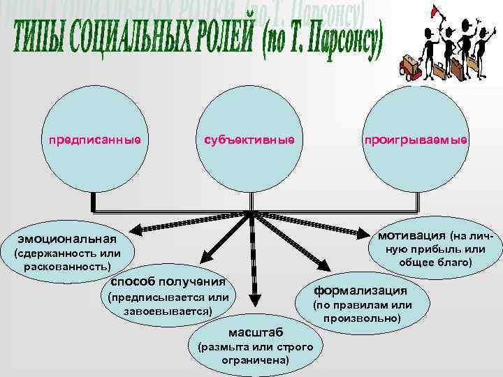 предписанные субъективные проигрываемые мотивация (на лич- эмоциональная ную прибыль или общее благо) (сдержанность или