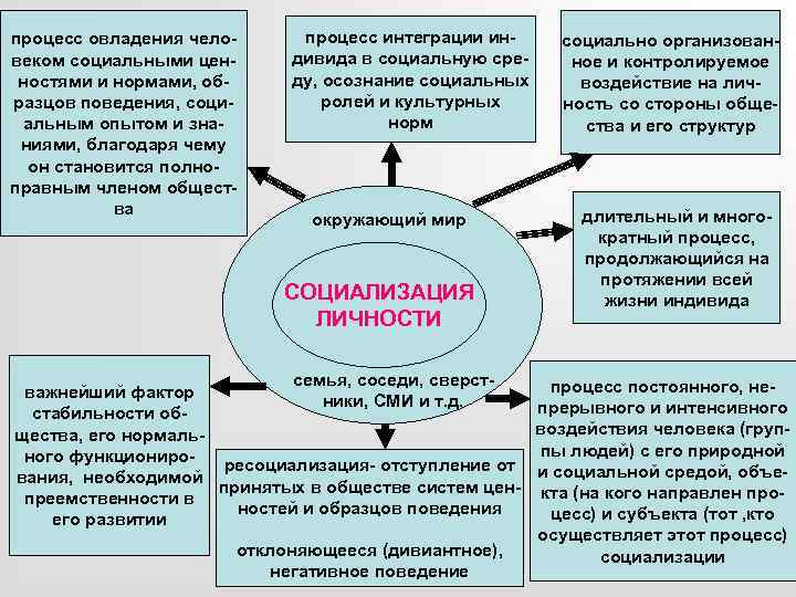 процесс овладения человеком социальными ценностями и нормами, образцов поведения, социальным опытом и знаниями, благодаря