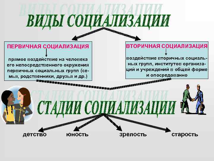 ПЕРВИЧНАЯ СОЦИАЛИЗАЦИЯ ВТОРИЧНАЯ СОЦИАЛИЗАЦИЯ прямое воздействие на человека его непосредственного окружения первичных социальных групп