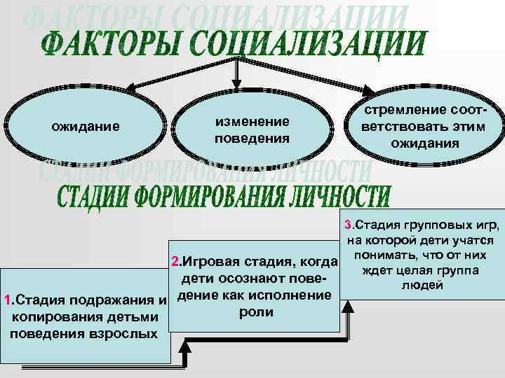 ожидание изменение поведения стремление соответствовать этим ожидания 3. Стадия групповых игр, на которой дети