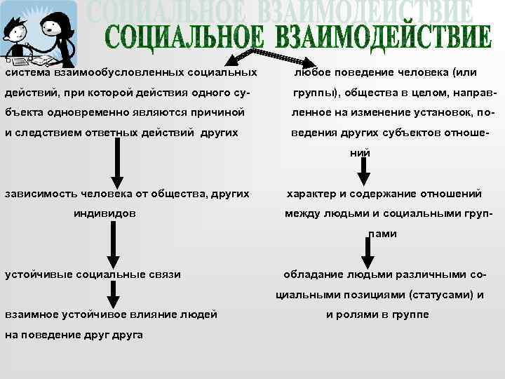 система взаимообусловленных социальных любое поведение человека (или действий, при которой действия одного су- группы),