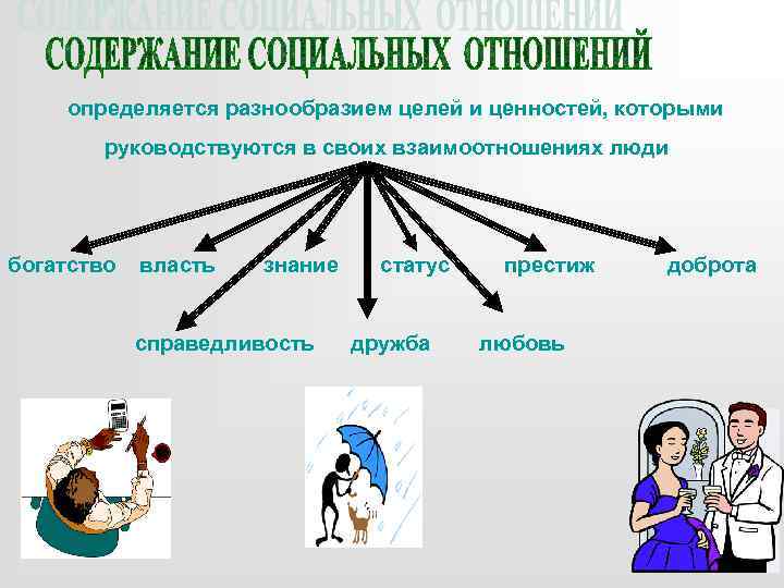 определяется разнообразием целей и ценностей, которыми руководствуются в своих взаимоотношениях люди богатство власть знание