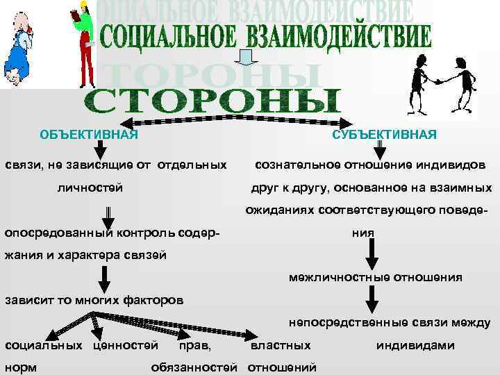 ОБЪЕКТИВНАЯ СУБЪЕКТИВНАЯ связи, не зависящие от отдельных личностей сознательное отношение индивидов друг к другу,