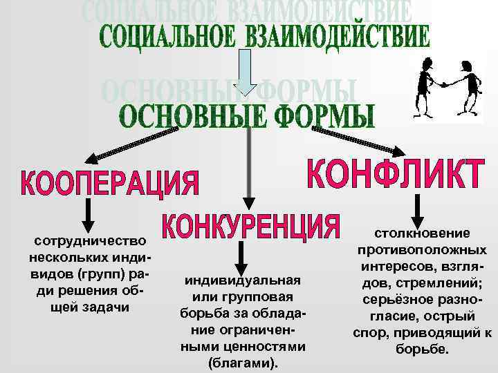 сотрудничество нескольких индивидов (групп) ради решения общей задачи индивидуальная или групповая борьба за обладание