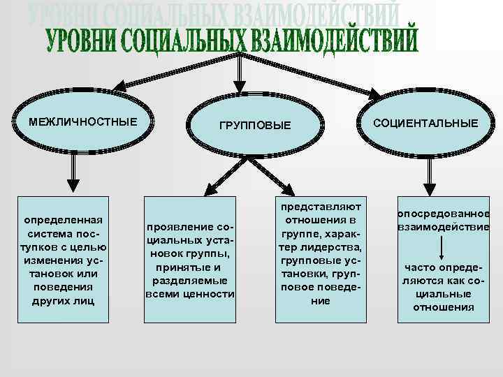 МЕЖЛИЧНОСТНЫЕ определенная система поступков с целью изменения установок или поведения других лиц ГРУППОВЫЕ проявление