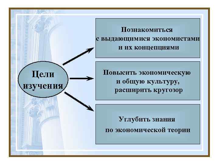 Познакомиться с выдающимися экономистами и их концепциями Цели изучения Повысить экономическую и общую культуру,