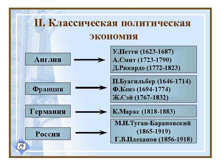 II. Классическая политическая экономия Англия У. Петти (1623 -1687) А. Смит (1723 -1790) Д.