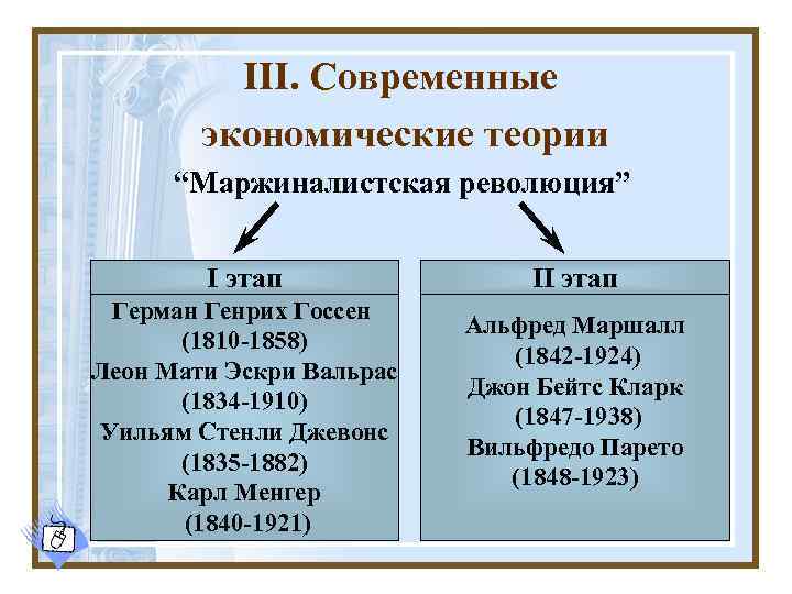 III. Современные экономические теории “Маржиналистская революция” I этап Герман Генрих Госсен (1810 -1858) Леон