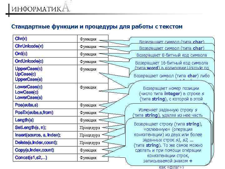 Стандартные функции и процедуры для работы с текстом Chr(x) Функция Chr. Unicode(x) Функция Ord(с)