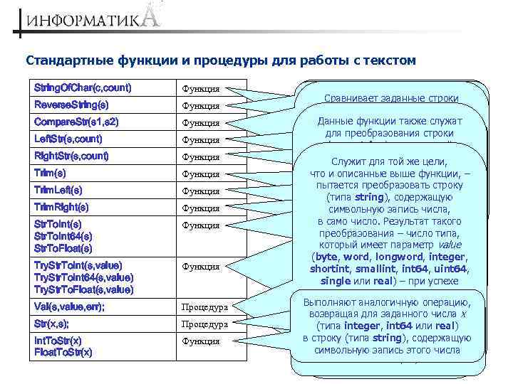 Стандартные функции и процедуры для работы с текстом String. Of. Char(c, count) Функция Reverse.