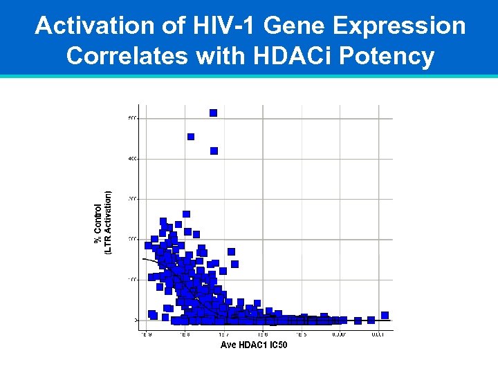 Activation of HIV-1 Gene Expression Correlates with HDACi Potency 