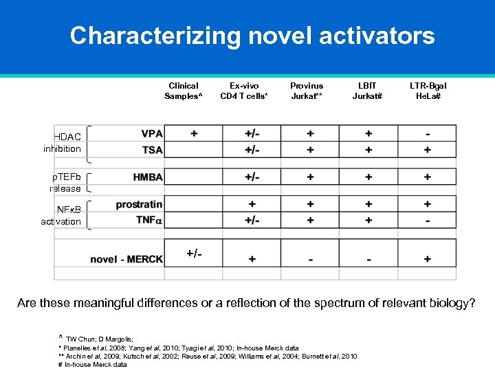Characterizing novel activators Clinical Samples^ Ex-vivo CD 4 T cells* Provirus Jurkat** LBIT Jurkat#