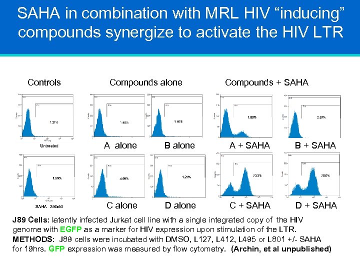SAHA in combination with MRL HIV “inducing” compounds synergize to activate the HIV LTR