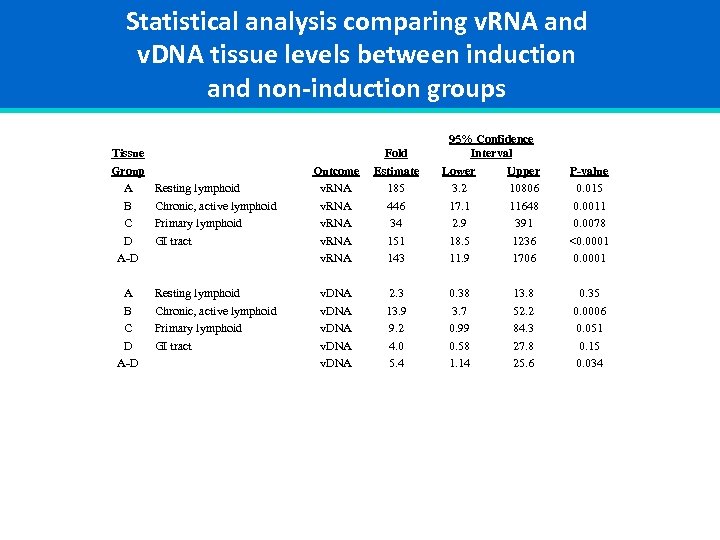 Statistical analysis comparing v. RNA and v. DNA tissue levels between induction and non-induction