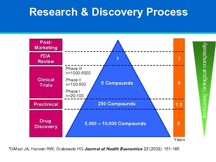 Post. Marketing FDA Review 1 2 5 Compounds 6 250 Compounds 1. 5 Phase