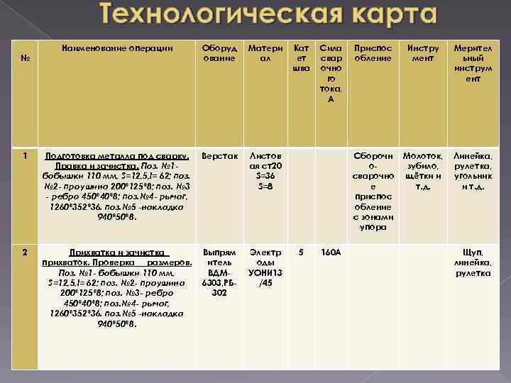 Технологическая карта Наименование операции Оборуд ование Матери ал 1 Подготовка металла под сварку. Правка