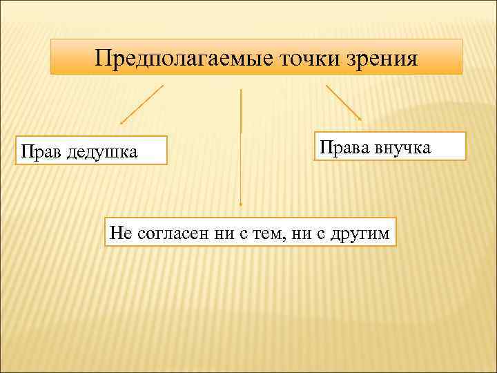 Предполагаемые точки зрения Прав дедушка Права внучка Не согласен ни с тем, ни с