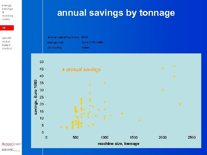 energy savings & molding costs annual savings by tonnage 16 retrofit motor speed control