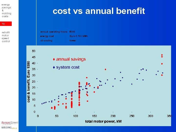 energy savings & molding costs cost vs annual benefit 18 retrofit motor speed control