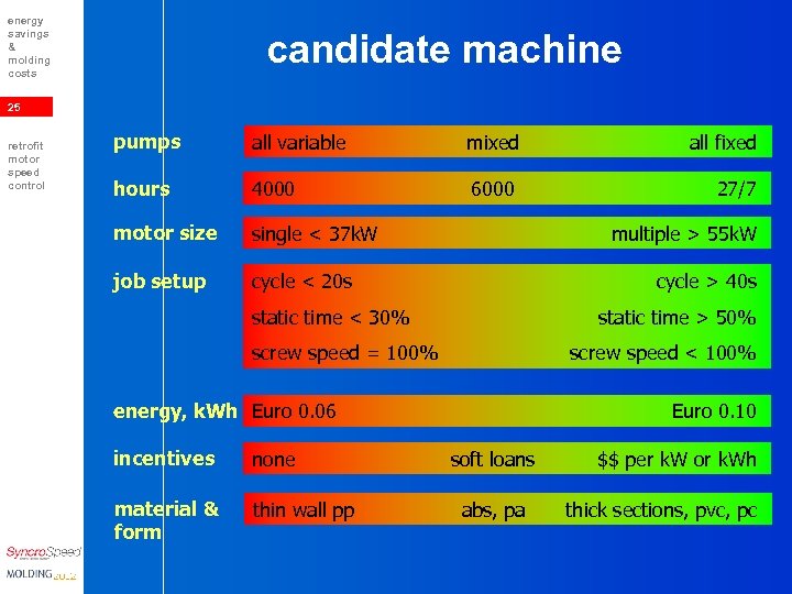 energy savings & molding costs candidate machine 25 retrofit motor speed control pumps all