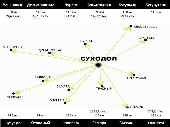 Ульяновск Димитровград Нурлат Альметьевск Бугульма Бугуруслан 360 км 624, 6 т. чел. 140 км