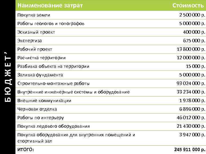 Наименование затрат Стоимость Покупка земли 2 500 000 р. Работы геологов и топографов 5