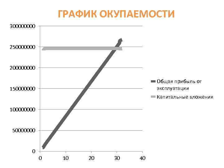 ГРАФИК ОКУПАЕМОСТИ 30000 250000000 20000 Общая прибыль от эксплуатации 150000000 Капитальные вложения 10000 50000000