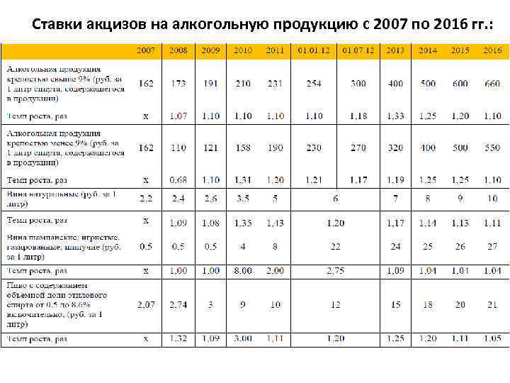 Ставки акцизов на алкогольную продукцию с 2007 по 2016 гг. : • . 