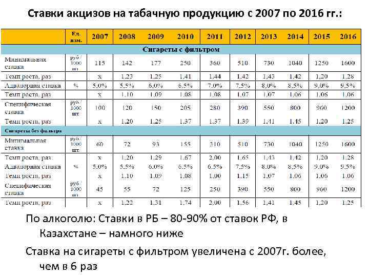 Ставки акцизов на табачную продукцию с 2007 по 2016 гг. : По алкоголю: Ставки