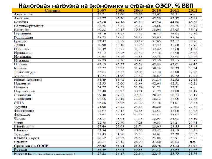 Налоговая нагрузка на экономику в странах ОЭСР, % ВВП 