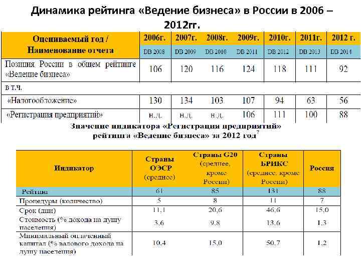 Динамика рейтинга «Ведение бизнеса» в России в 2006 – 2012 гг. 