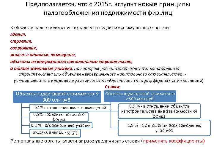 Предполагается, что с 2015 г. вступят новые принципы налогообложения недвижимости физ. лиц К объектам