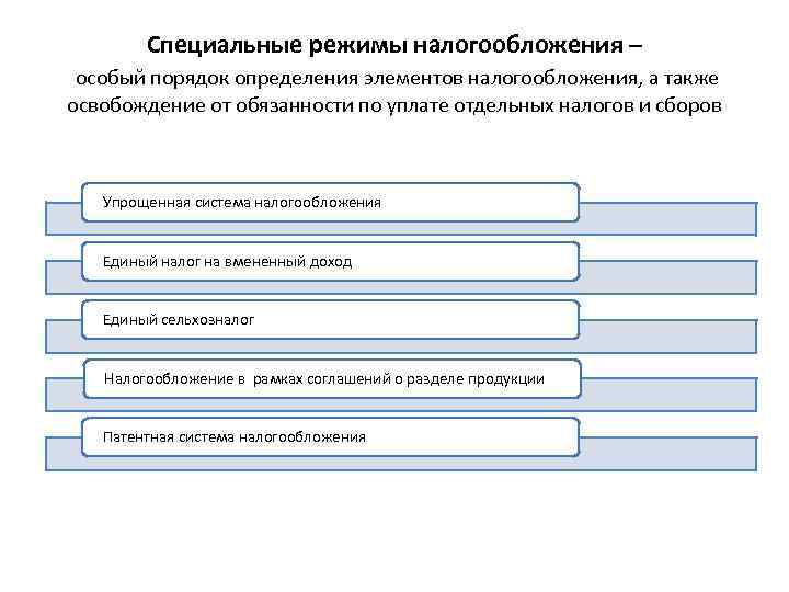 Порядок налогообложения специальных налоговых режимов