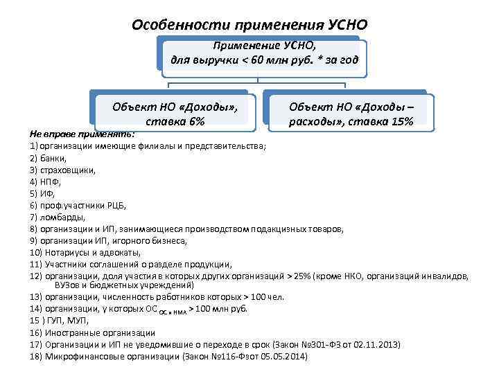 Особенности применения УСНО Применение УСНО, для выручки < 60 млн руб. * за год