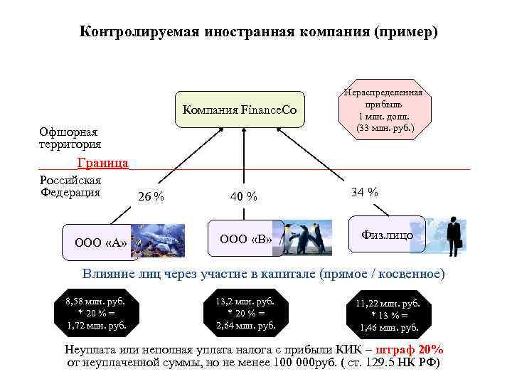 Контролируемая иностранная компания (пример) Компания Finance. Co Офшорная территория Нераспределенная прибыль 1 млн. долл.