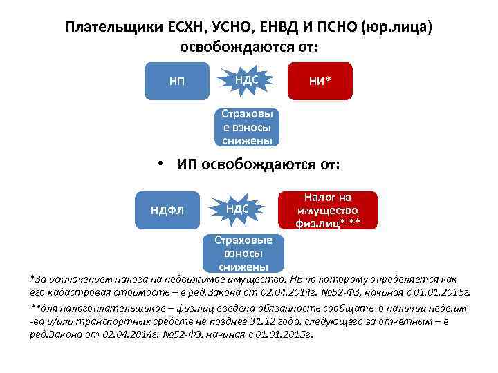 Плательщики ЕСХН, УСНО, ЕНВД И ПСНО (юр. лица) освобождаются от: НП НДС НИ* Страховы