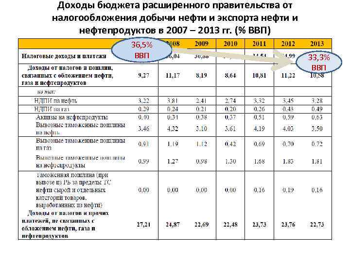 Доходы бюджета расширенного правительства от налогообложения добычи нефти и экспорта нефти и нефтепродуктов в