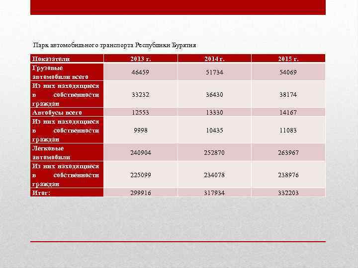 Парк автомобильного транспорта Республики Бурятия Показатели Грузовые автомобили всего Из них находящиеся в собственности